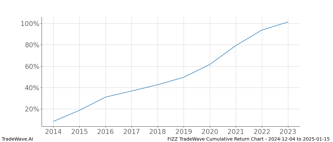 Cumulative chart FIZZ for date range: 2024-12-04 to 2025-01-15 - this chart shows the cumulative return of the TradeWave opportunity date range for FIZZ when bought on 2024-12-04 and sold on 2025-01-15 - this percent chart shows the capital growth for the date range over the past 10 years 