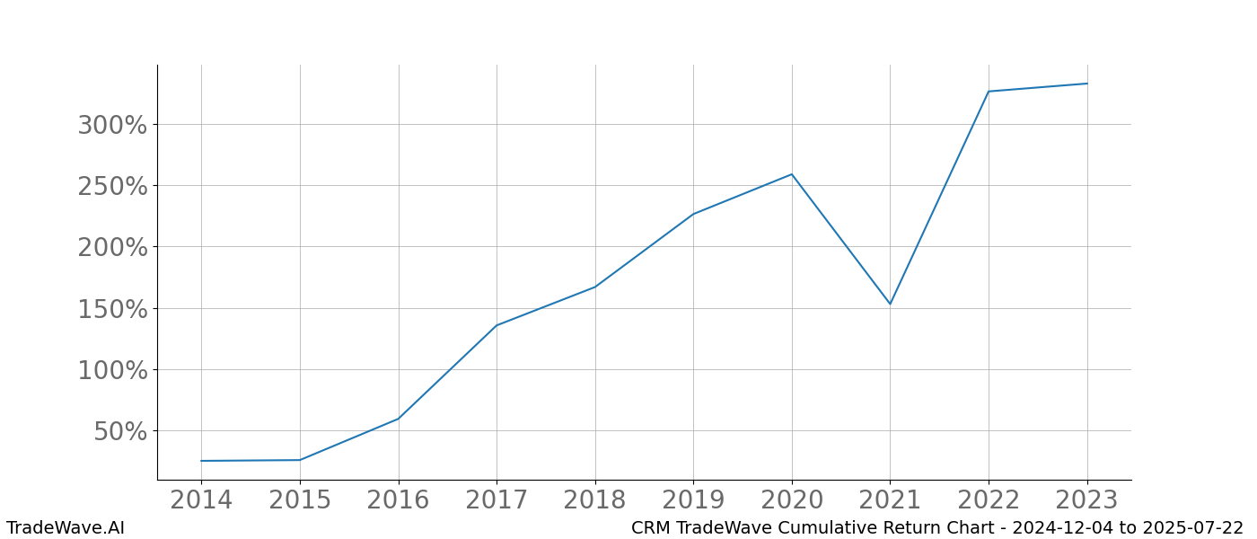 Cumulative chart CRM for date range: 2024-12-04 to 2025-07-22 - this chart shows the cumulative return of the TradeWave opportunity date range for CRM when bought on 2024-12-04 and sold on 2025-07-22 - this percent chart shows the capital growth for the date range over the past 10 years 