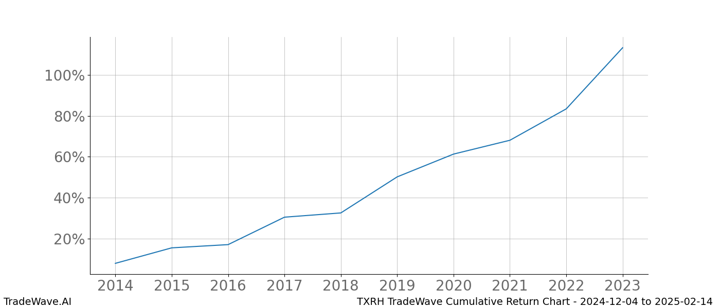 Cumulative chart TXRH for date range: 2024-12-04 to 2025-02-14 - this chart shows the cumulative return of the TradeWave opportunity date range for TXRH when bought on 2024-12-04 and sold on 2025-02-14 - this percent chart shows the capital growth for the date range over the past 10 years 