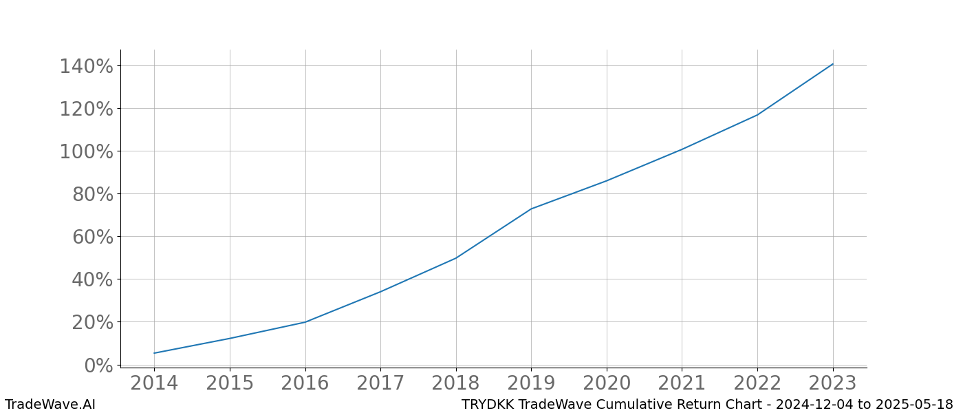 Cumulative chart TRYDKK for date range: 2024-12-04 to 2025-05-18 - this chart shows the cumulative return of the TradeWave opportunity date range for TRYDKK when bought on 2024-12-04 and sold on 2025-05-18 - this percent chart shows the capital growth for the date range over the past 10 years 