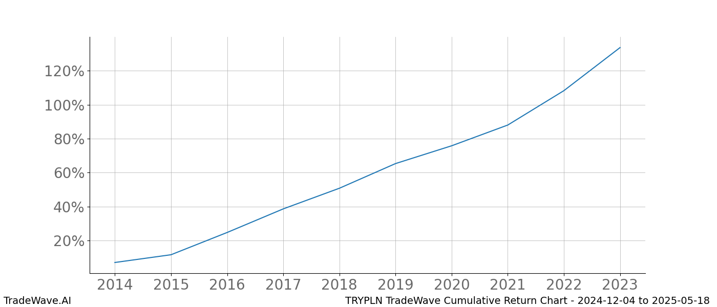 Cumulative chart TRYPLN for date range: 2024-12-04 to 2025-05-18 - this chart shows the cumulative return of the TradeWave opportunity date range for TRYPLN when bought on 2024-12-04 and sold on 2025-05-18 - this percent chart shows the capital growth for the date range over the past 10 years 