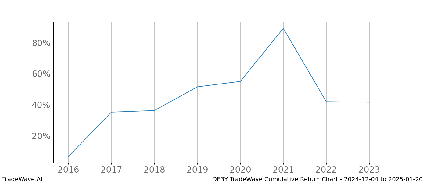 Cumulative chart DE3Y for date range: 2024-12-04 to 2025-01-20 - this chart shows the cumulative return of the TradeWave opportunity date range for DE3Y when bought on 2024-12-04 and sold on 2025-01-20 - this percent chart shows the capital growth for the date range over the past 8 years 