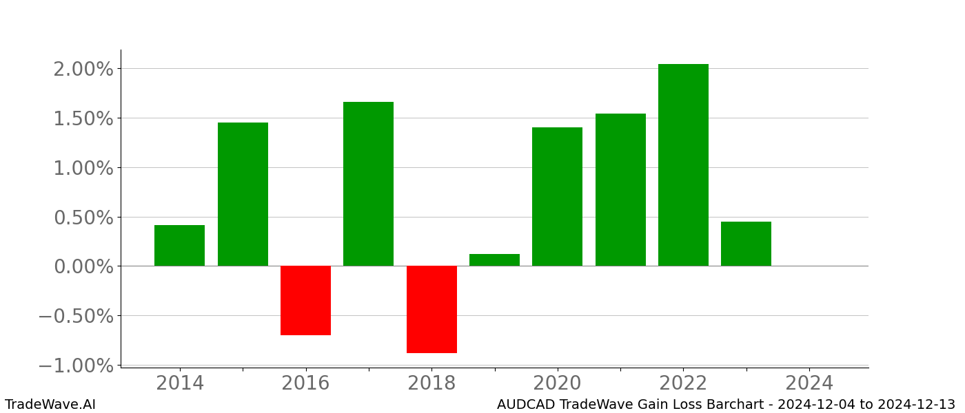 Gain/Loss barchart AUDCAD for date range: 2024-12-04 to 2024-12-13 - this chart shows the gain/loss of the TradeWave opportunity for AUDCAD buying on 2024-12-04 and selling it on 2024-12-13 - this barchart is showing 10 years of history