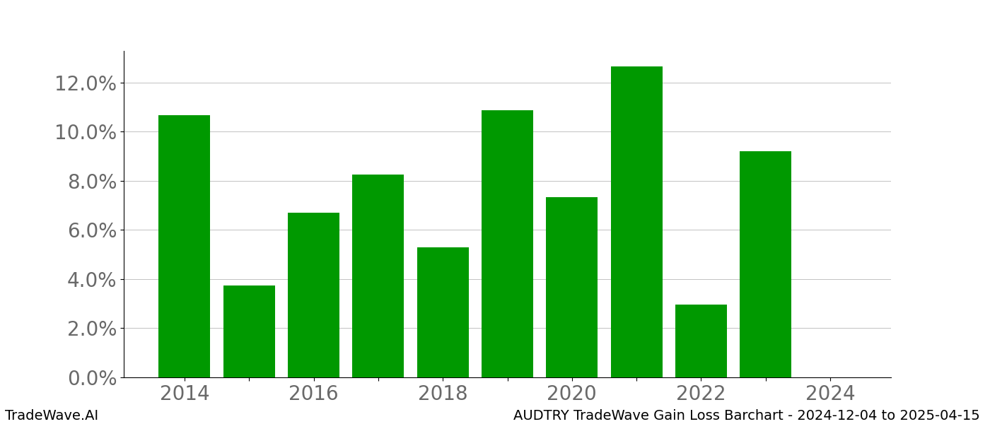 Gain/Loss barchart AUDTRY for date range: 2024-12-04 to 2025-04-15 - this chart shows the gain/loss of the TradeWave opportunity for AUDTRY buying on 2024-12-04 and selling it on 2025-04-15 - this barchart is showing 10 years of history