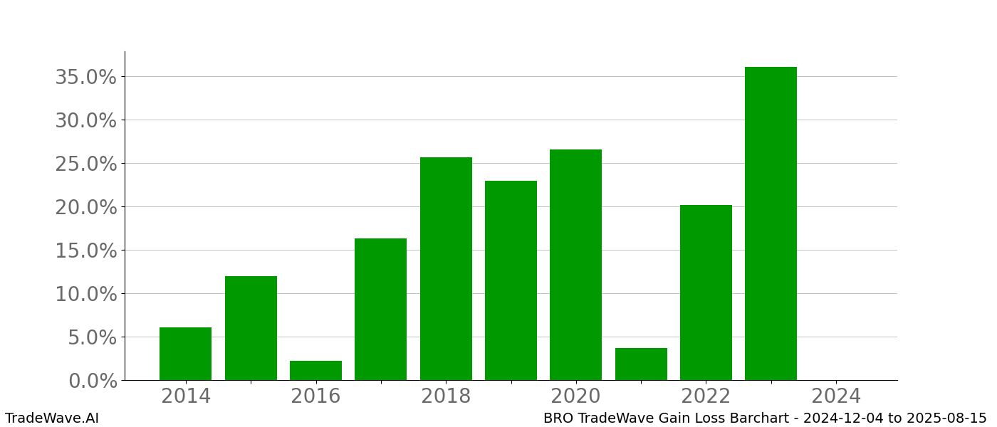 Gain/Loss barchart BRO for date range: 2024-12-04 to 2025-08-15 - this chart shows the gain/loss of the TradeWave opportunity for BRO buying on 2024-12-04 and selling it on 2025-08-15 - this barchart is showing 10 years of history