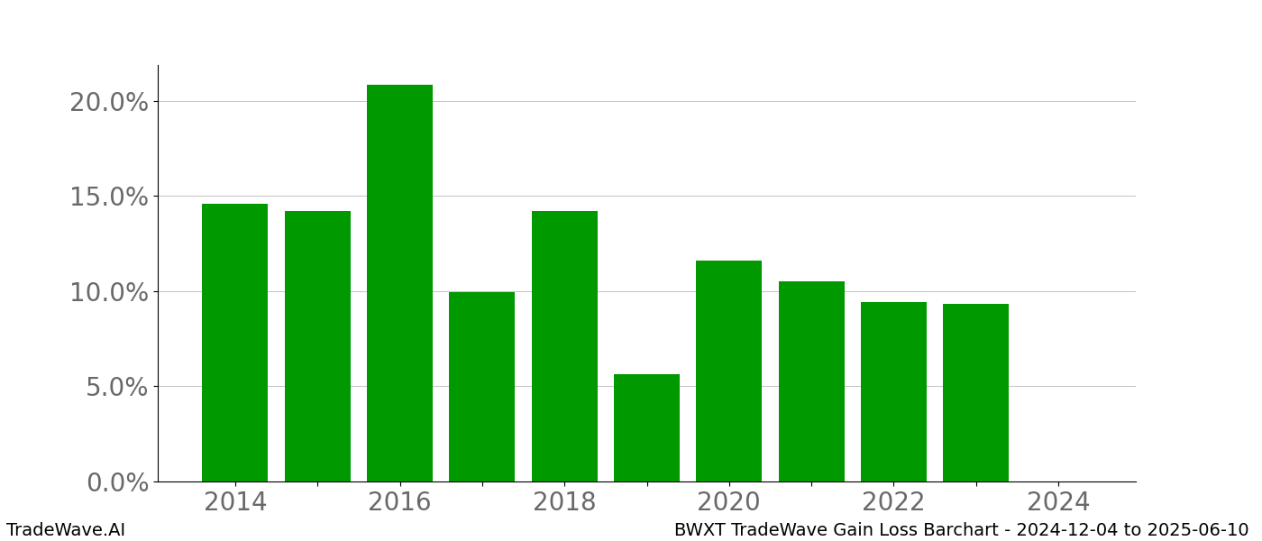 Gain/Loss barchart BWXT for date range: 2024-12-04 to 2025-06-10 - this chart shows the gain/loss of the TradeWave opportunity for BWXT buying on 2024-12-04 and selling it on 2025-06-10 - this barchart is showing 10 years of history