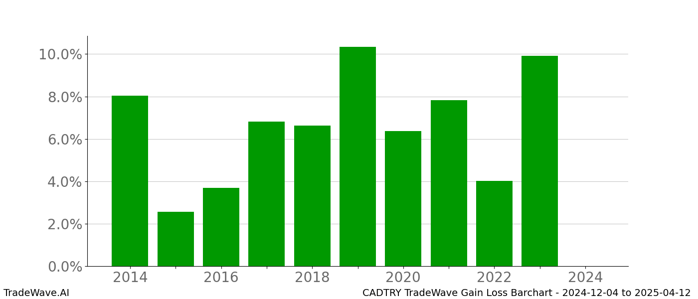 Gain/Loss barchart CADTRY for date range: 2024-12-04 to 2025-04-12 - this chart shows the gain/loss of the TradeWave opportunity for CADTRY buying on 2024-12-04 and selling it on 2025-04-12 - this barchart is showing 10 years of history