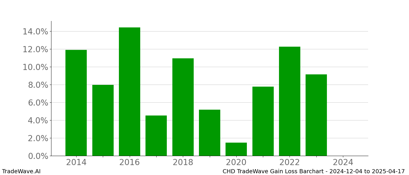 Gain/Loss barchart CHD for date range: 2024-12-04 to 2025-04-17 - this chart shows the gain/loss of the TradeWave opportunity for CHD buying on 2024-12-04 and selling it on 2025-04-17 - this barchart is showing 10 years of history