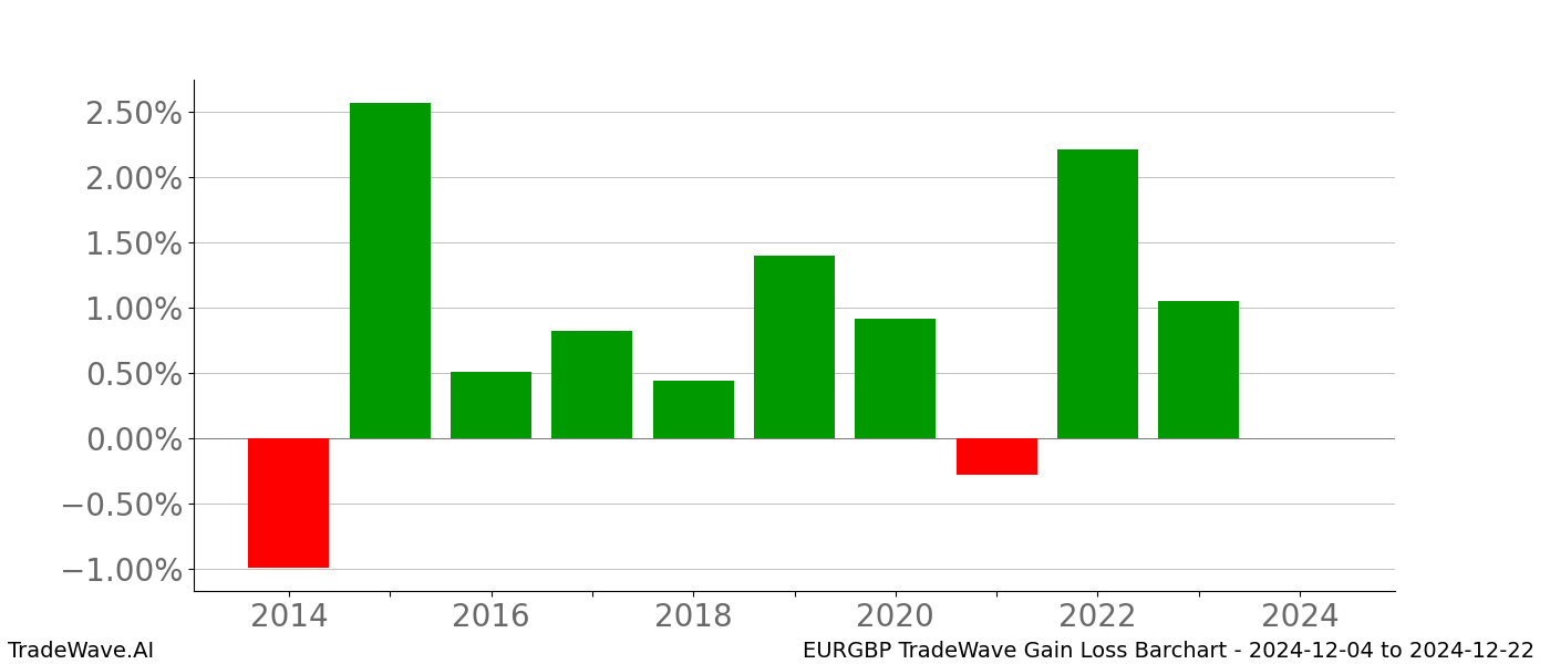 Gain/Loss barchart EURGBP for date range: 2024-12-04 to 2024-12-22 - this chart shows the gain/loss of the TradeWave opportunity for EURGBP buying on 2024-12-04 and selling it on 2024-12-22 - this barchart is showing 10 years of history