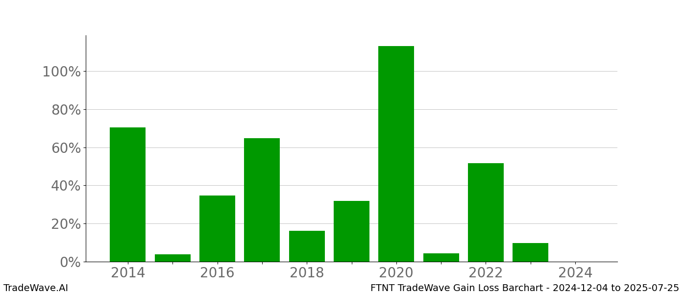 Gain/Loss barchart FTNT for date range: 2024-12-04 to 2025-07-25 - this chart shows the gain/loss of the TradeWave opportunity for FTNT buying on 2024-12-04 and selling it on 2025-07-25 - this barchart is showing 10 years of history