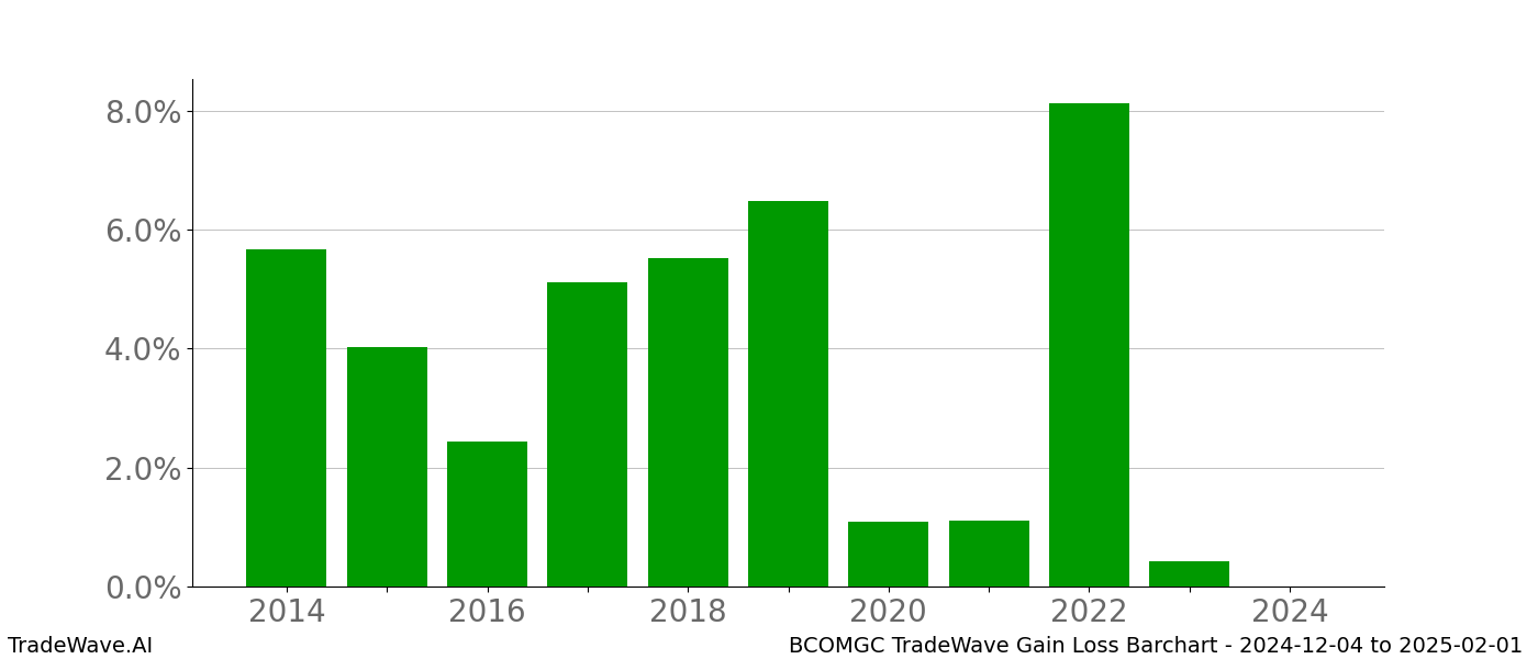 Gain/Loss barchart BCOMGC for date range: 2024-12-04 to 2025-02-01 - this chart shows the gain/loss of the TradeWave opportunity for BCOMGC buying on 2024-12-04 and selling it on 2025-02-01 - this barchart is showing 10 years of history