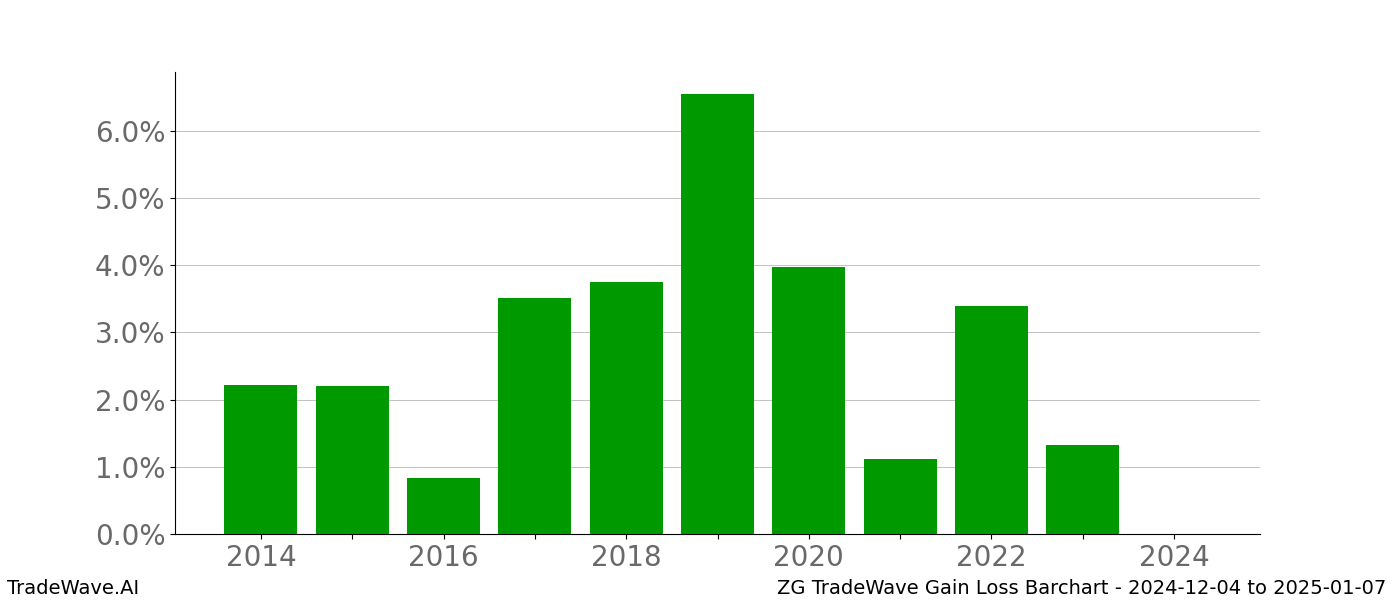 Gain/Loss barchart ZG for date range: 2024-12-04 to 2025-01-07 - this chart shows the gain/loss of the TradeWave opportunity for ZG buying on 2024-12-04 and selling it on 2025-01-07 - this barchart is showing 10 years of history
