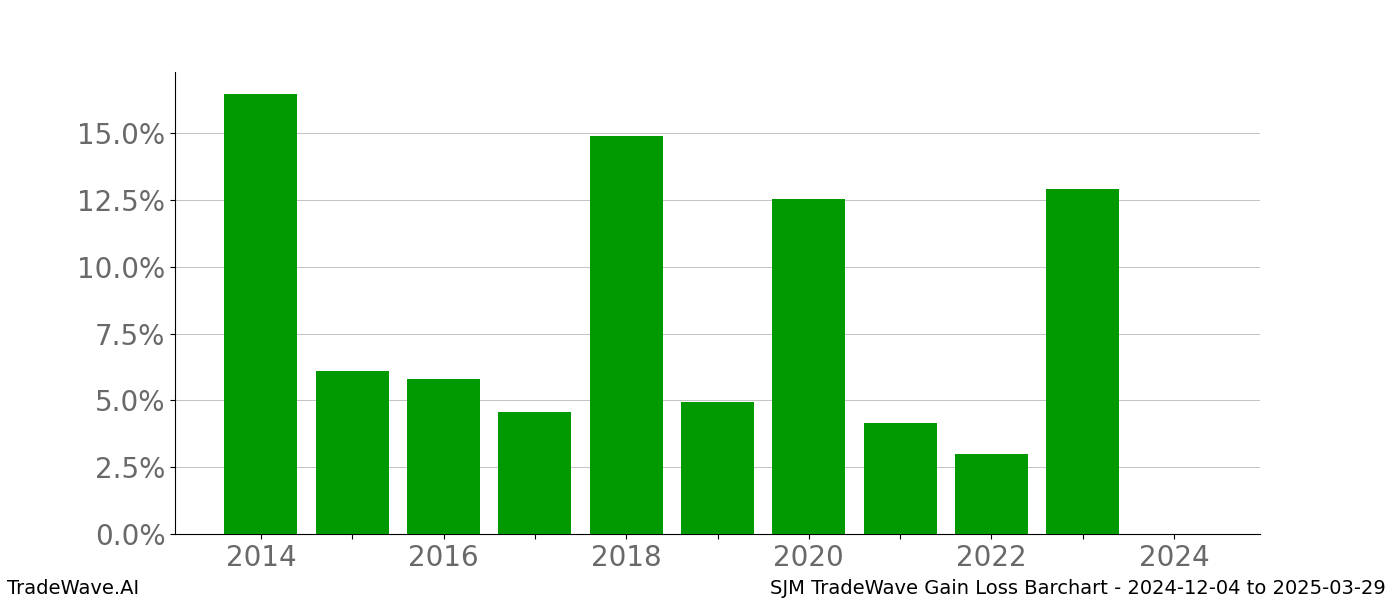 Gain/Loss barchart SJM for date range: 2024-12-04 to 2025-03-29 - this chart shows the gain/loss of the TradeWave opportunity for SJM buying on 2024-12-04 and selling it on 2025-03-29 - this barchart is showing 10 years of history