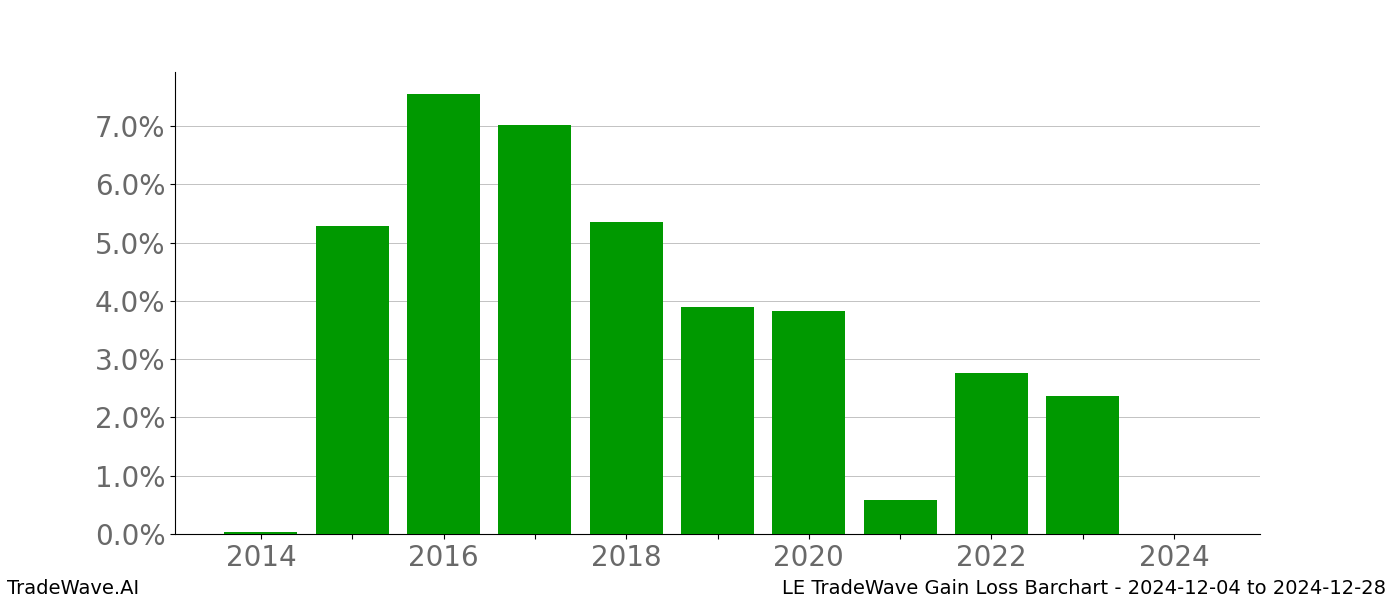 Gain/Loss barchart LE for date range: 2024-12-04 to 2024-12-28 - this chart shows the gain/loss of the TradeWave opportunity for LE buying on 2024-12-04 and selling it on 2024-12-28 - this barchart is showing 10 years of history
