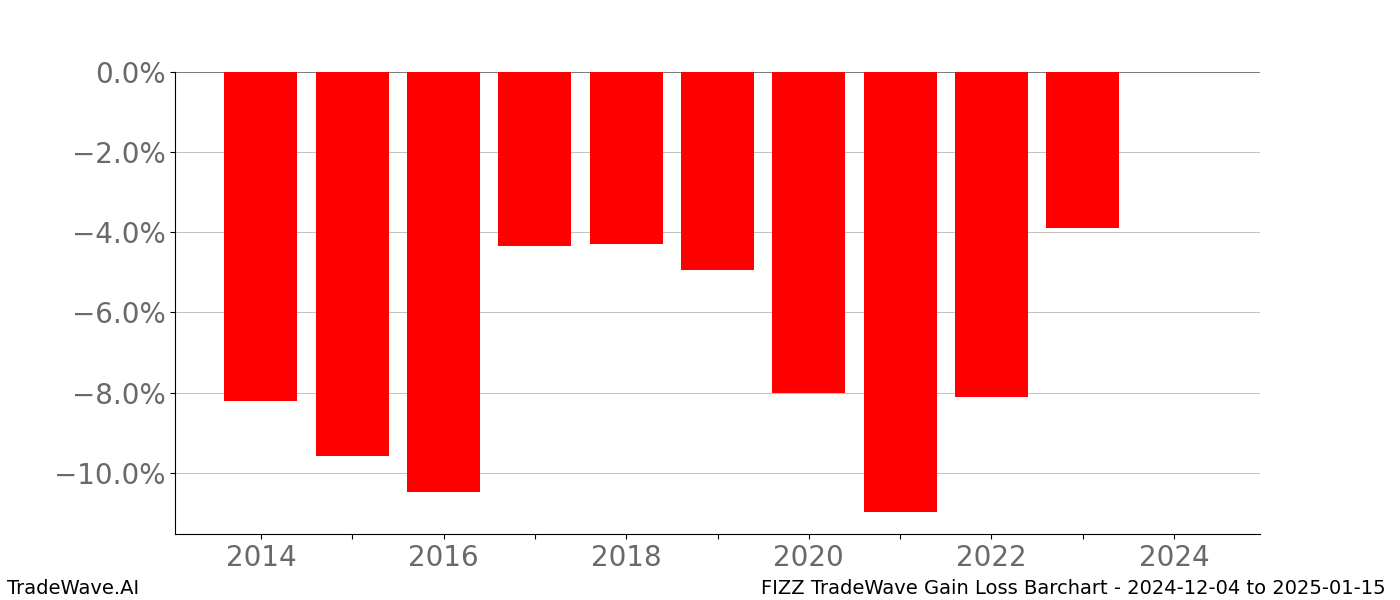 Gain/Loss barchart FIZZ for date range: 2024-12-04 to 2025-01-15 - this chart shows the gain/loss of the TradeWave opportunity for FIZZ buying on 2024-12-04 and selling it on 2025-01-15 - this barchart is showing 10 years of history