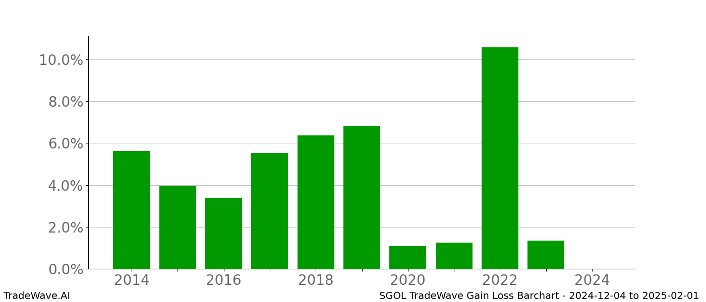 Gain/Loss barchart SGOL for date range: 2024-12-04 to 2025-02-01 - this chart shows the gain/loss of the TradeWave opportunity for SGOL buying on 2024-12-04 and selling it on 2025-02-01 - this barchart is showing 10 years of history