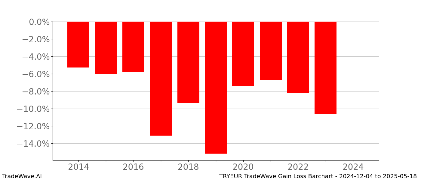 Gain/Loss barchart TRYEUR for date range: 2024-12-04 to 2025-05-18 - this chart shows the gain/loss of the TradeWave opportunity for TRYEUR buying on 2024-12-04 and selling it on 2025-05-18 - this barchart is showing 10 years of history