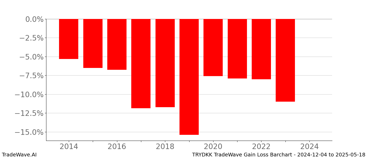 Gain/Loss barchart TRYDKK for date range: 2024-12-04 to 2025-05-18 - this chart shows the gain/loss of the TradeWave opportunity for TRYDKK buying on 2024-12-04 and selling it on 2025-05-18 - this barchart is showing 10 years of history