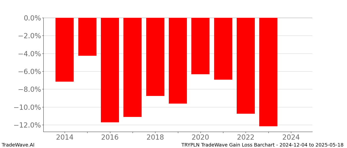 Gain/Loss barchart TRYPLN for date range: 2024-12-04 to 2025-05-18 - this chart shows the gain/loss of the TradeWave opportunity for TRYPLN buying on 2024-12-04 and selling it on 2025-05-18 - this barchart is showing 10 years of history