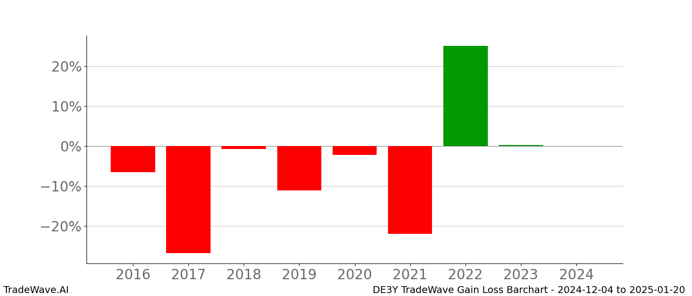 Gain/Loss barchart DE3Y for date range: 2024-12-04 to 2025-01-20 - this chart shows the gain/loss of the TradeWave opportunity for DE3Y buying on 2024-12-04 and selling it on 2025-01-20 - this barchart is showing 8 years of history