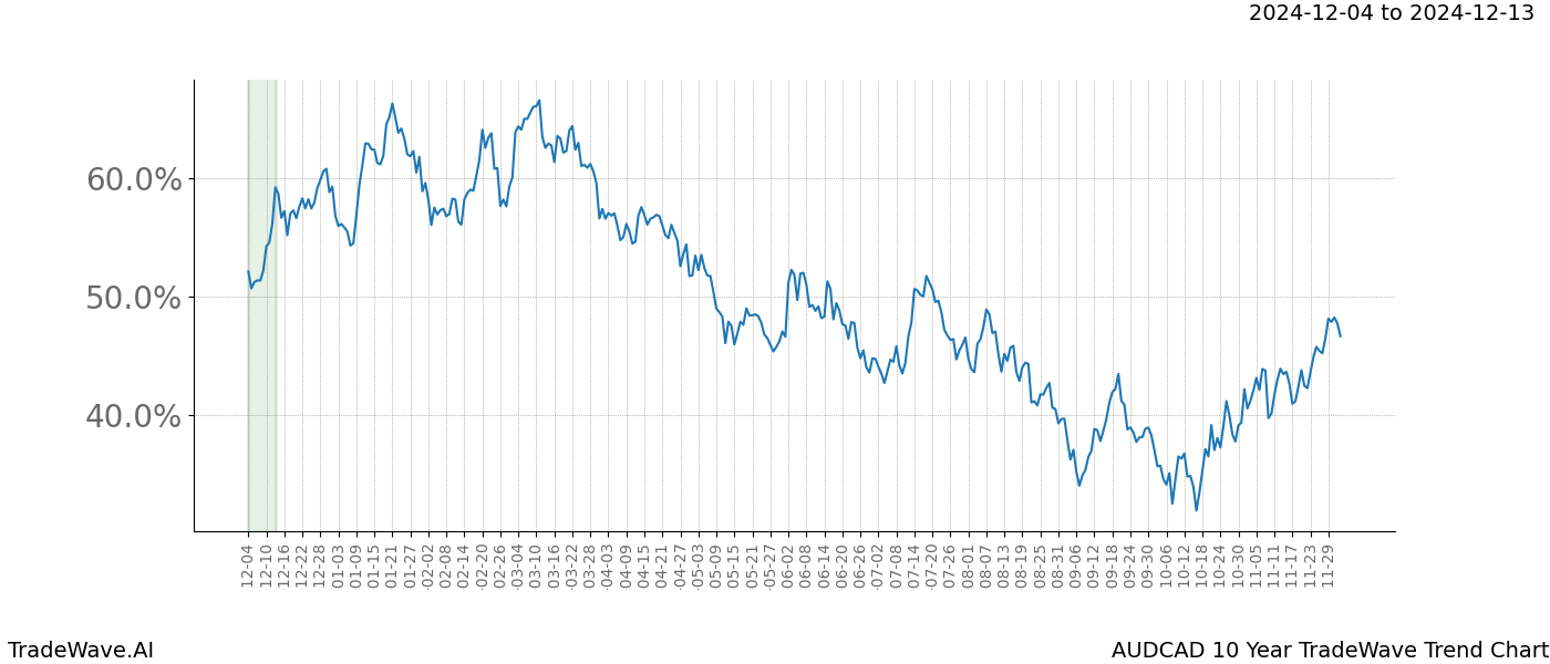 TradeWave Trend Chart AUDCAD shows the average trend of the financial instrument over the past 10 years.  Sharp uptrends and downtrends signal a potential TradeWave opportunity