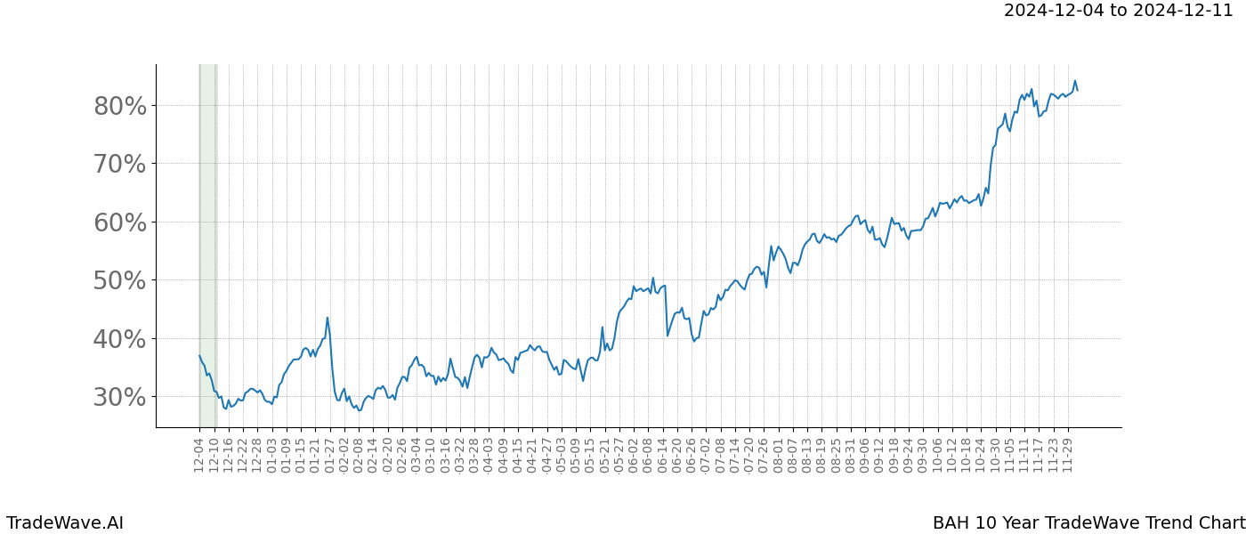 TradeWave Trend Chart BAH shows the average trend of the financial instrument over the past 10 years.  Sharp uptrends and downtrends signal a potential TradeWave opportunity