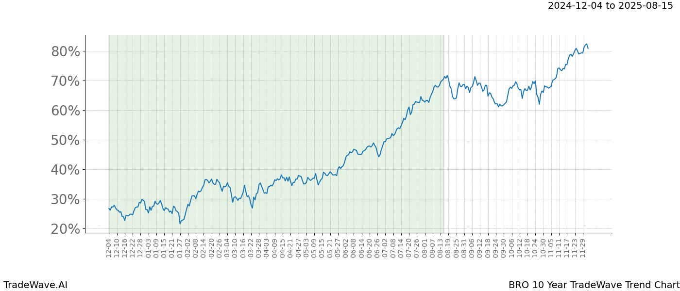 TradeWave Trend Chart BRO shows the average trend of the financial instrument over the past 10 years.  Sharp uptrends and downtrends signal a potential TradeWave opportunity