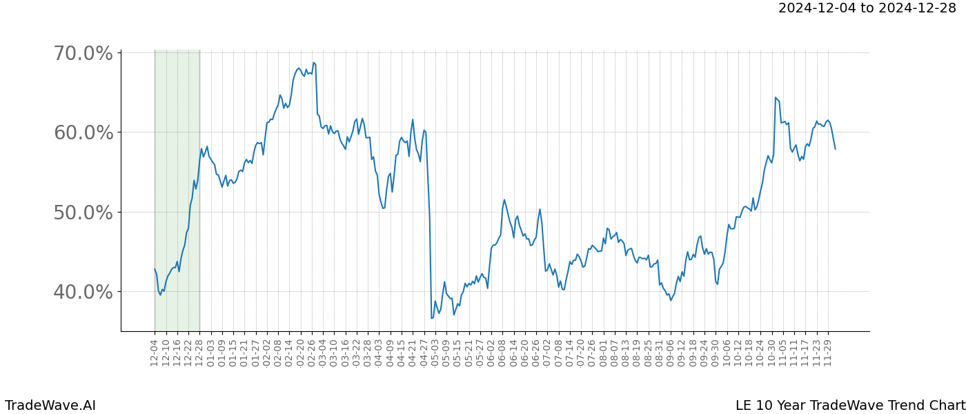 TradeWave Trend Chart LE shows the average trend of the financial instrument over the past 10 years.  Sharp uptrends and downtrends signal a potential TradeWave opportunity