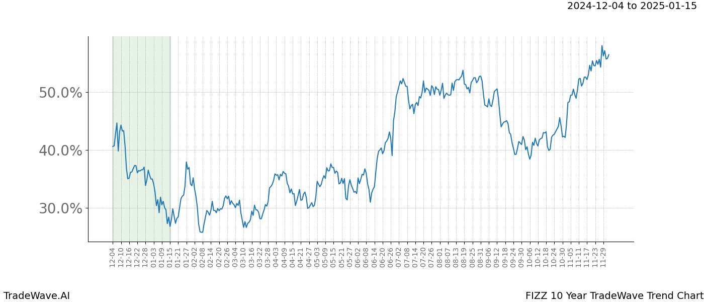 TradeWave Trend Chart FIZZ shows the average trend of the financial instrument over the past 10 years.  Sharp uptrends and downtrends signal a potential TradeWave opportunity