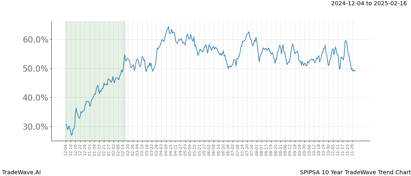 TradeWave Trend Chart SPIPSA shows the average trend of the financial instrument over the past 10 years.  Sharp uptrends and downtrends signal a potential TradeWave opportunity