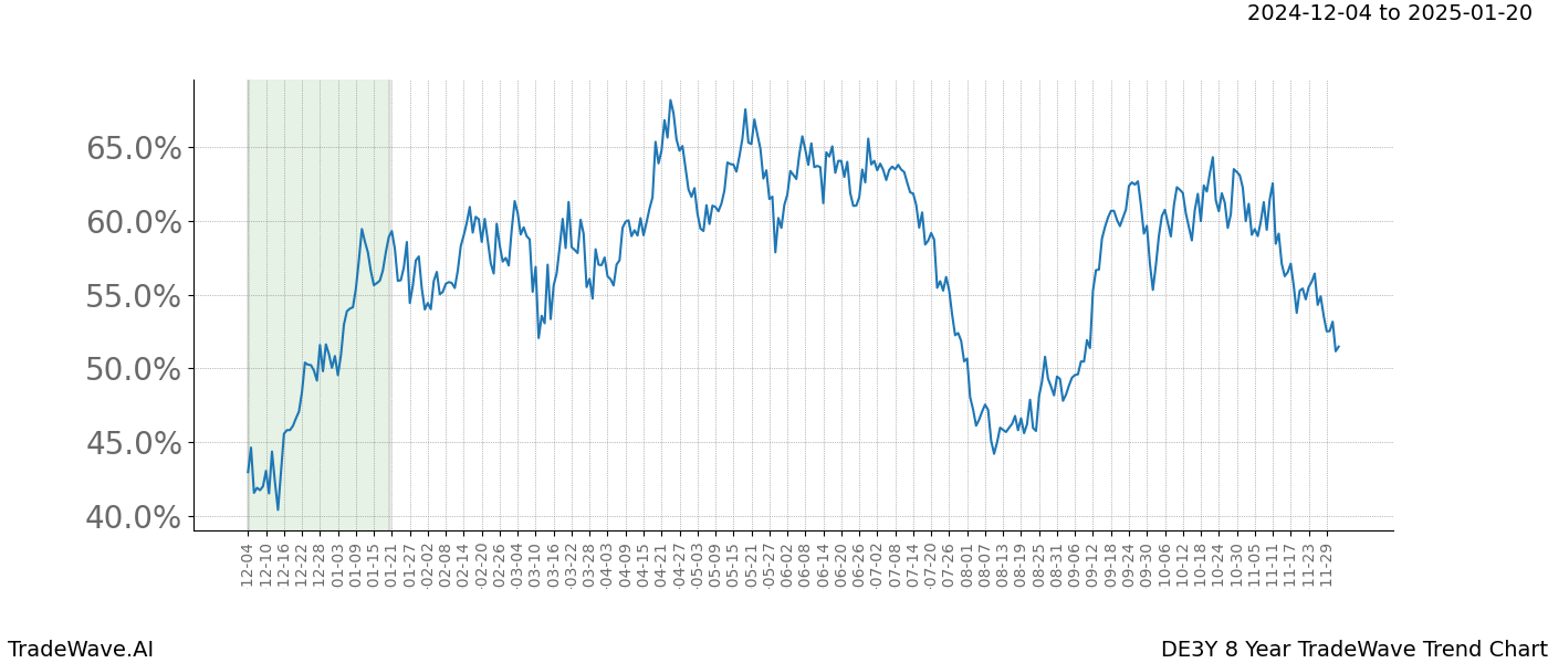 TradeWave Trend Chart DE3Y shows the average trend of the financial instrument over the past 8 years.  Sharp uptrends and downtrends signal a potential TradeWave opportunity