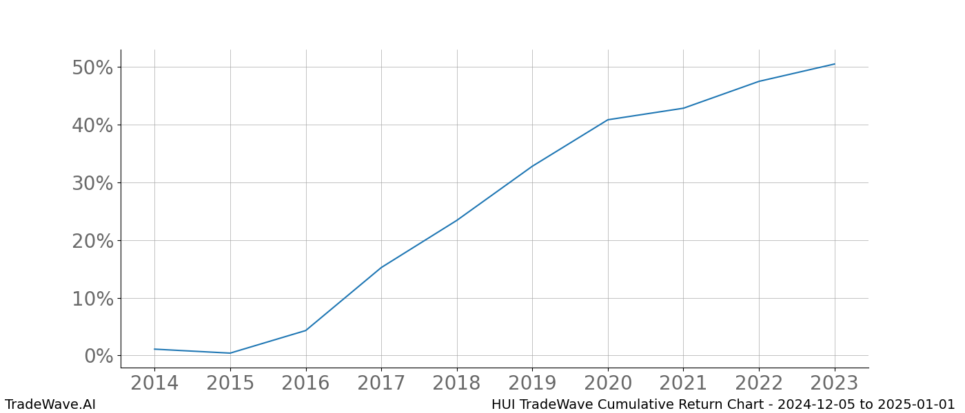 Cumulative chart HUI for date range: 2024-12-05 to 2025-01-01 - this chart shows the cumulative return of the TradeWave opportunity date range for HUI when bought on 2024-12-05 and sold on 2025-01-01 - this percent chart shows the capital growth for the date range over the past 10 years 