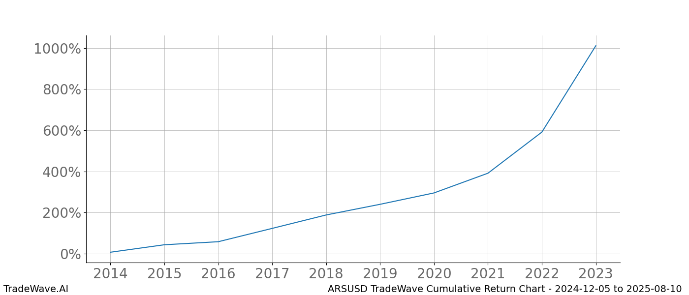 Cumulative chart ARSUSD for date range: 2024-12-05 to 2025-08-10 - this chart shows the cumulative return of the TradeWave opportunity date range for ARSUSD when bought on 2024-12-05 and sold on 2025-08-10 - this percent chart shows the capital growth for the date range over the past 10 years 