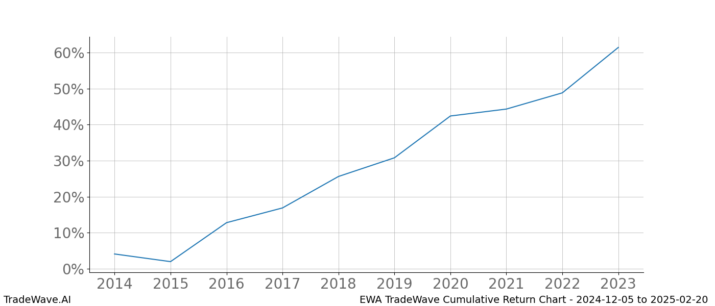 Cumulative chart EWA for date range: 2024-12-05 to 2025-02-20 - this chart shows the cumulative return of the TradeWave opportunity date range for EWA when bought on 2024-12-05 and sold on 2025-02-20 - this percent chart shows the capital growth for the date range over the past 10 years 