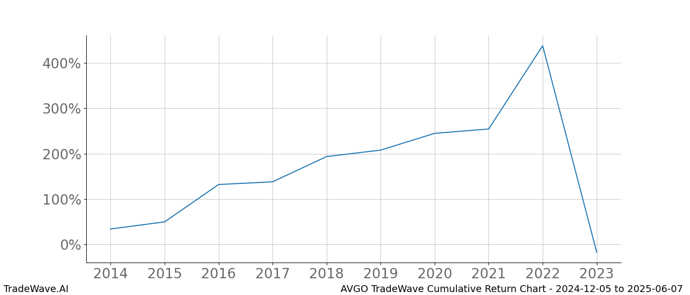 Cumulative chart AVGO for date range: 2024-12-05 to 2025-06-07 - this chart shows the cumulative return of the TradeWave opportunity date range for AVGO when bought on 2024-12-05 and sold on 2025-06-07 - this percent chart shows the capital growth for the date range over the past 10 years 