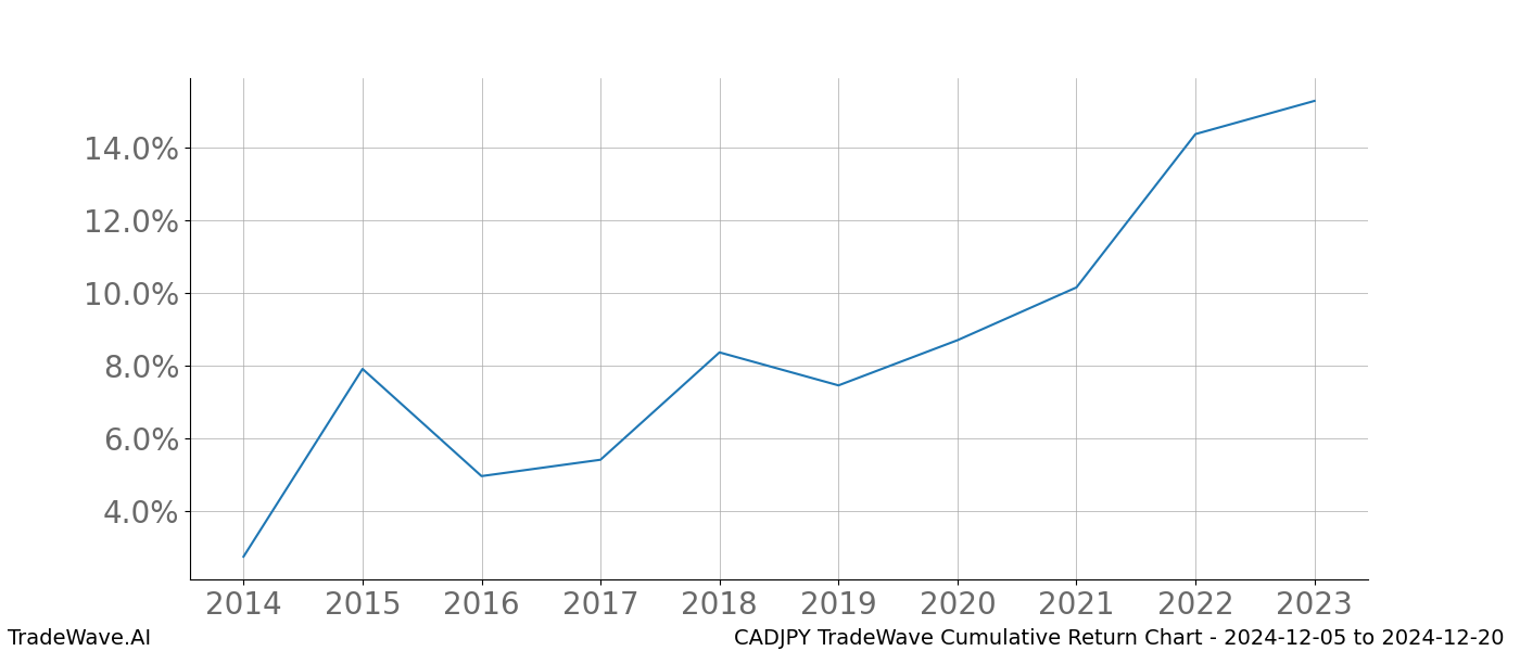 Cumulative chart CADJPY for date range: 2024-12-05 to 2024-12-20 - this chart shows the cumulative return of the TradeWave opportunity date range for CADJPY when bought on 2024-12-05 and sold on 2024-12-20 - this percent chart shows the capital growth for the date range over the past 10 years 