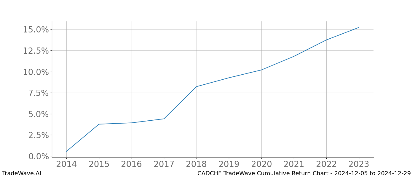 Cumulative chart CADCHF for date range: 2024-12-05 to 2024-12-29 - this chart shows the cumulative return of the TradeWave opportunity date range for CADCHF when bought on 2024-12-05 and sold on 2024-12-29 - this percent chart shows the capital growth for the date range over the past 10 years 