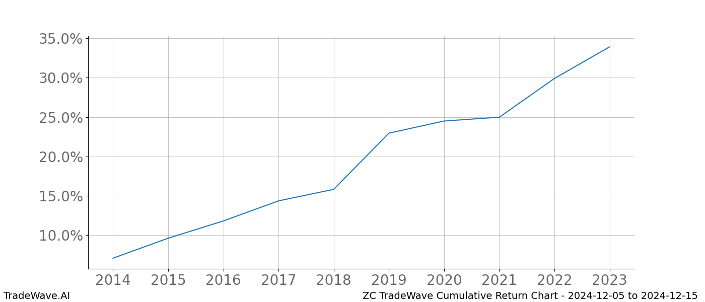 Cumulative chart ZC for date range: 2024-12-05 to 2024-12-15 - this chart shows the cumulative return of the TradeWave opportunity date range for ZC when bought on 2024-12-05 and sold on 2024-12-15 - this percent chart shows the capital growth for the date range over the past 10 years 