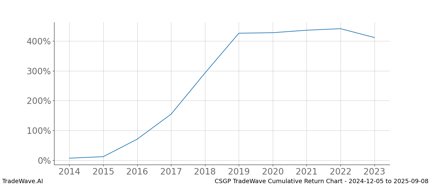 Cumulative chart CSGP for date range: 2024-12-05 to 2025-09-08 - this chart shows the cumulative return of the TradeWave opportunity date range for CSGP when bought on 2024-12-05 and sold on 2025-09-08 - this percent chart shows the capital growth for the date range over the past 10 years 