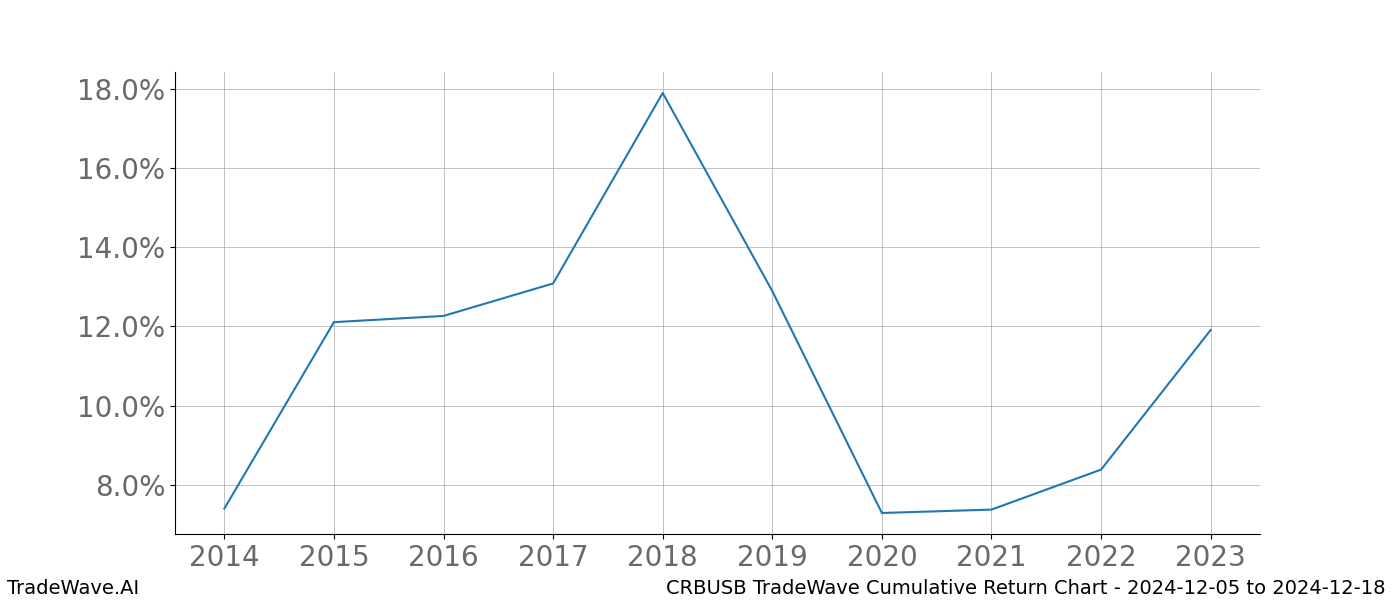 Cumulative chart CRBUSB for date range: 2024-12-05 to 2024-12-18 - this chart shows the cumulative return of the TradeWave opportunity date range for CRBUSB when bought on 2024-12-05 and sold on 2024-12-18 - this percent chart shows the capital growth for the date range over the past 10 years 