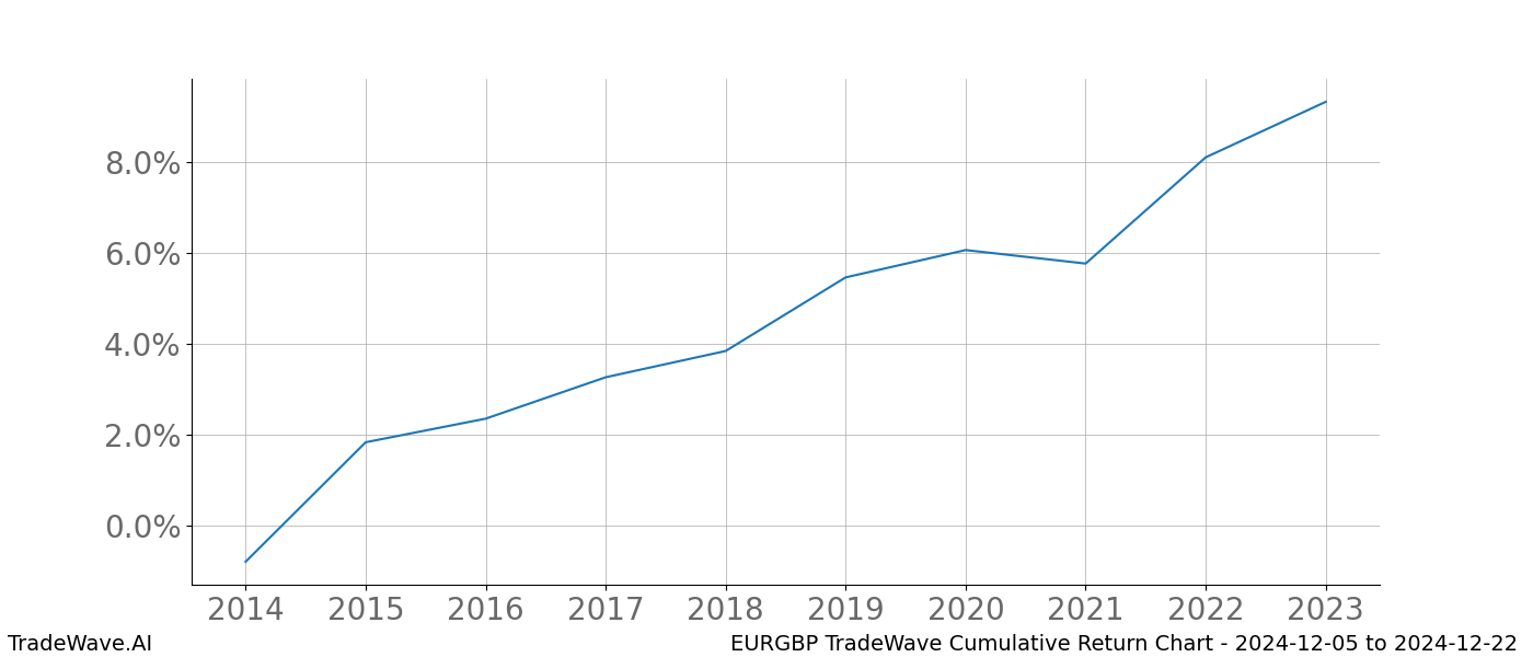 Cumulative chart EURGBP for date range: 2024-12-05 to 2024-12-22 - this chart shows the cumulative return of the TradeWave opportunity date range for EURGBP when bought on 2024-12-05 and sold on 2024-12-22 - this percent chart shows the capital growth for the date range over the past 10 years 