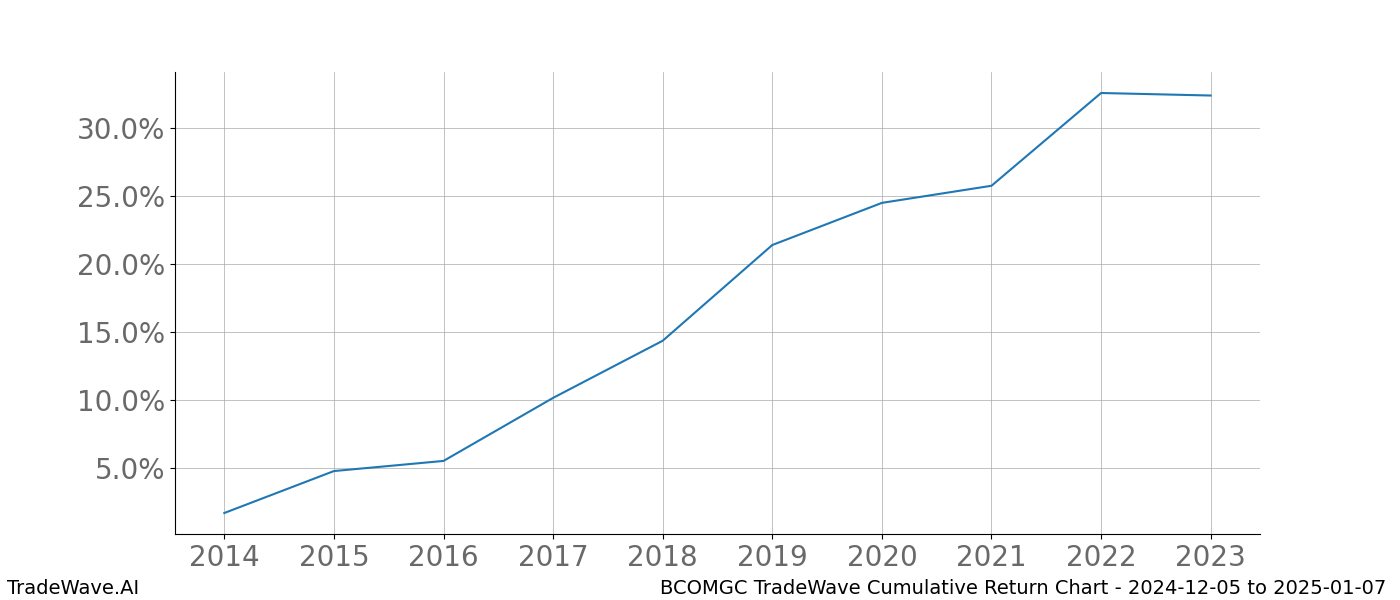 Cumulative chart BCOMGC for date range: 2024-12-05 to 2025-01-07 - this chart shows the cumulative return of the TradeWave opportunity date range for BCOMGC when bought on 2024-12-05 and sold on 2025-01-07 - this percent chart shows the capital growth for the date range over the past 10 years 