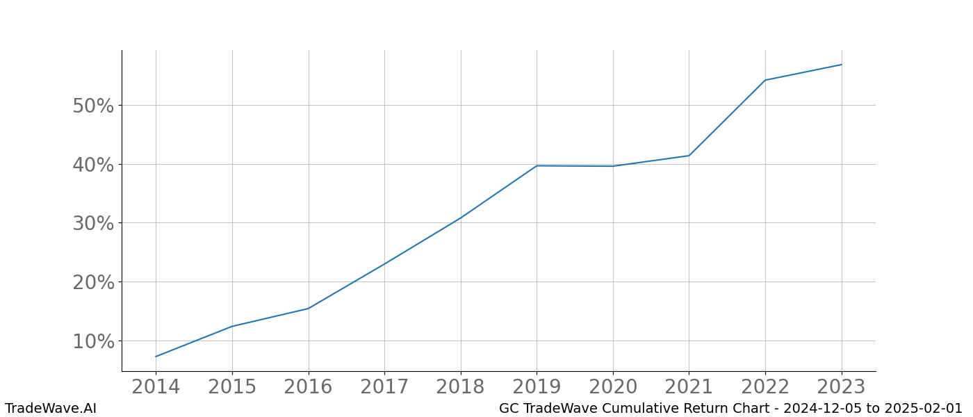 Cumulative chart GC for date range: 2024-12-05 to 2025-02-01 - this chart shows the cumulative return of the TradeWave opportunity date range for GC when bought on 2024-12-05 and sold on 2025-02-01 - this percent chart shows the capital growth for the date range over the past 10 years 