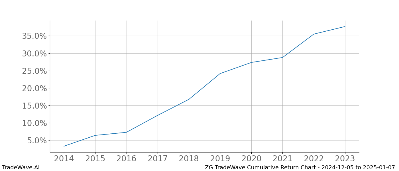 Cumulative chart ZG for date range: 2024-12-05 to 2025-01-07 - this chart shows the cumulative return of the TradeWave opportunity date range for ZG when bought on 2024-12-05 and sold on 2025-01-07 - this percent chart shows the capital growth for the date range over the past 10 years 