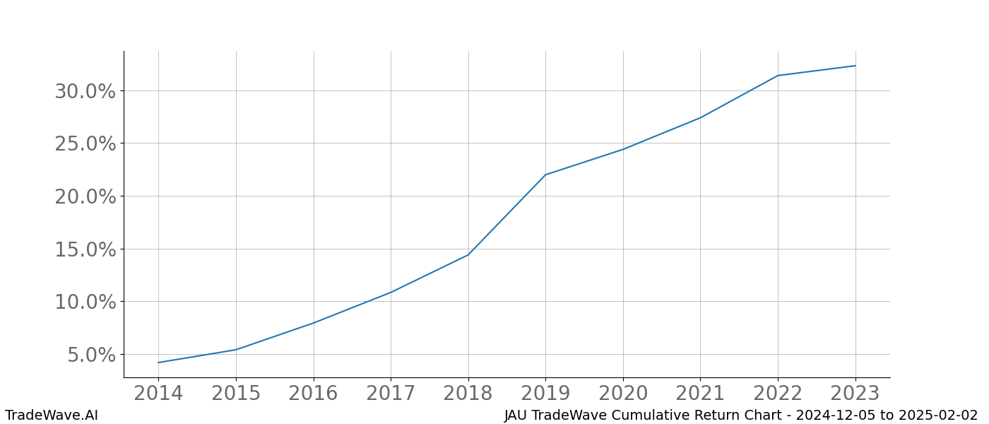 Cumulative chart JAU for date range: 2024-12-05 to 2025-02-02 - this chart shows the cumulative return of the TradeWave opportunity date range for JAU when bought on 2024-12-05 and sold on 2025-02-02 - this percent chart shows the capital growth for the date range over the past 10 years 