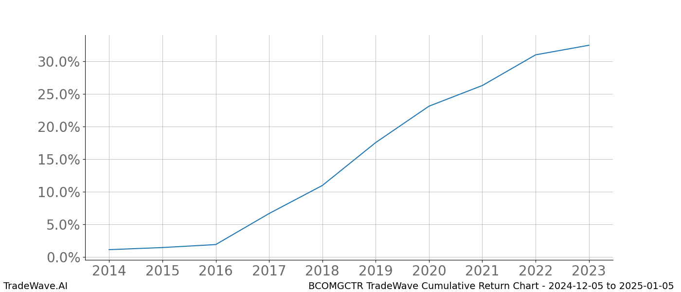 Cumulative chart BCOMGCTR for date range: 2024-12-05 to 2025-01-05 - this chart shows the cumulative return of the TradeWave opportunity date range for BCOMGCTR when bought on 2024-12-05 and sold on 2025-01-05 - this percent chart shows the capital growth for the date range over the past 10 years 