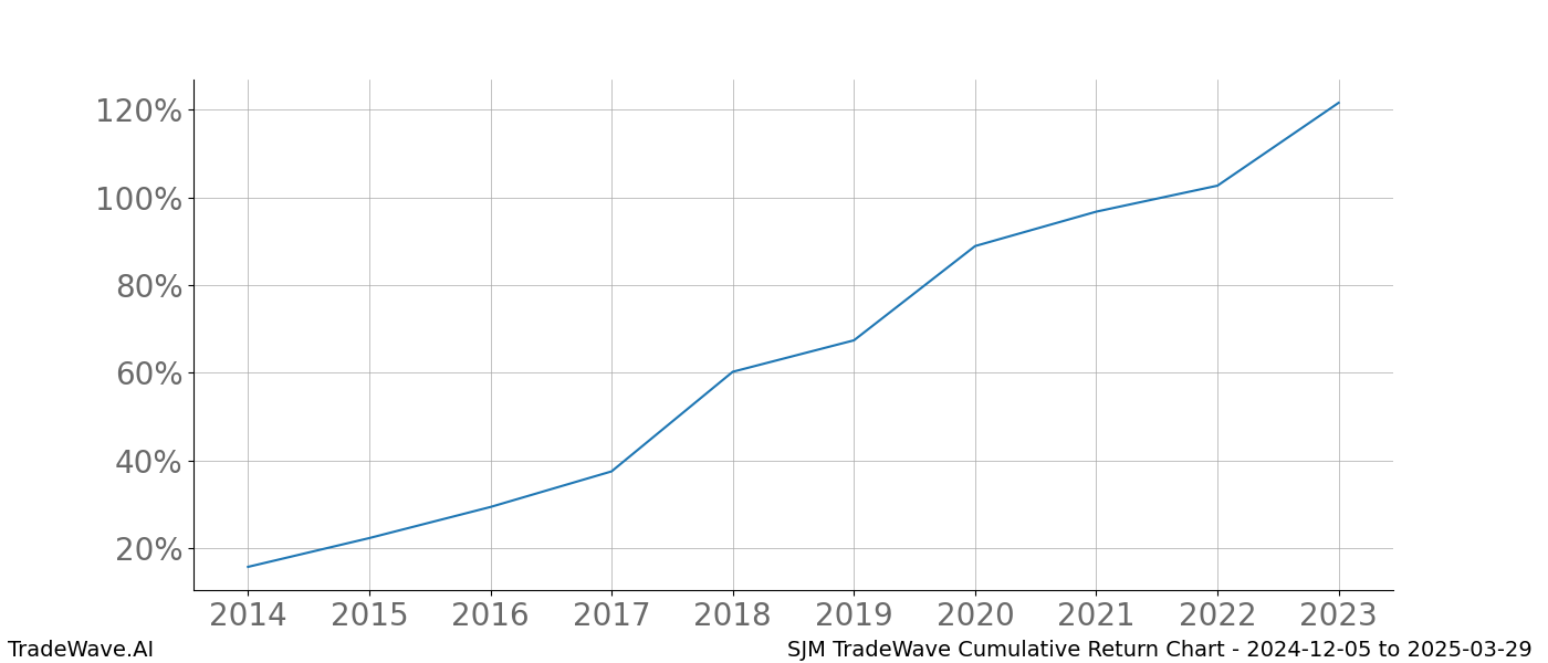 Cumulative chart SJM for date range: 2024-12-05 to 2025-03-29 - this chart shows the cumulative return of the TradeWave opportunity date range for SJM when bought on 2024-12-05 and sold on 2025-03-29 - this percent chart shows the capital growth for the date range over the past 10 years 