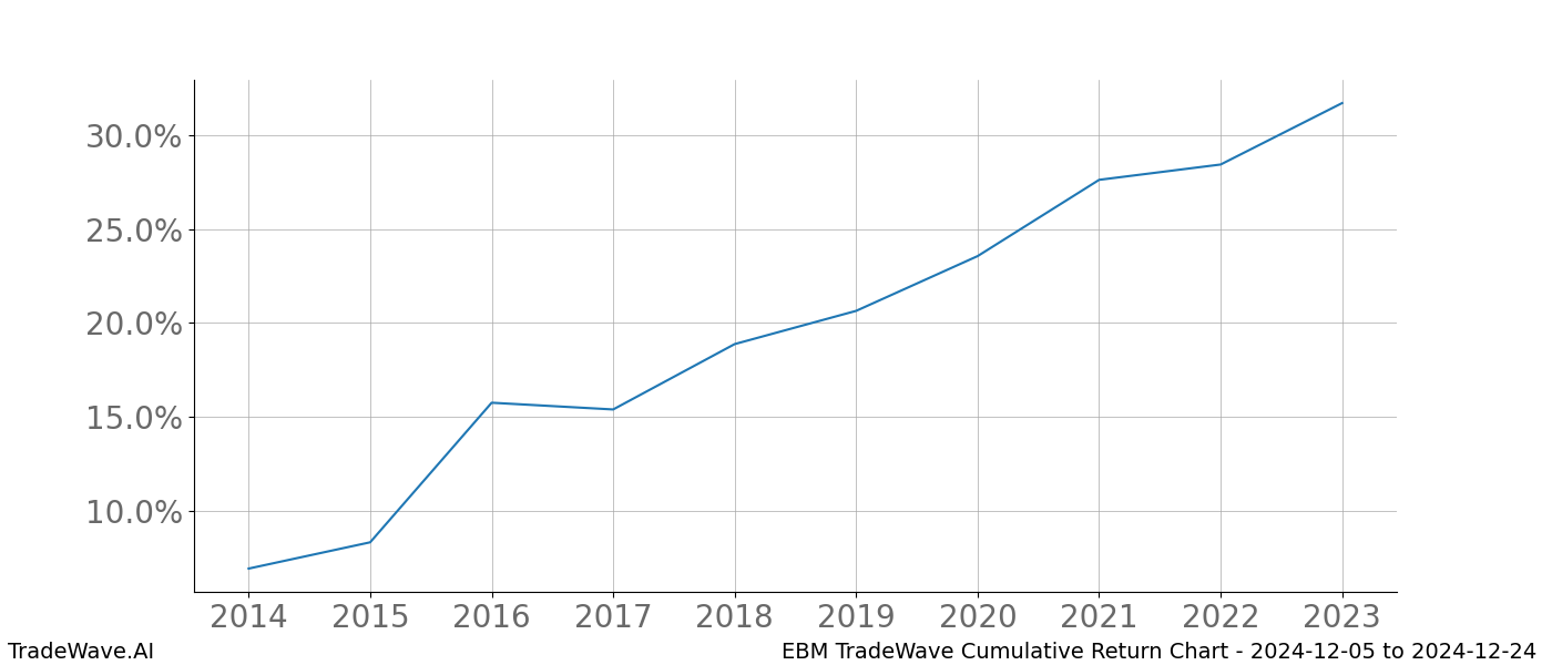 Cumulative chart EBM for date range: 2024-12-05 to 2024-12-24 - this chart shows the cumulative return of the TradeWave opportunity date range for EBM when bought on 2024-12-05 and sold on 2024-12-24 - this percent chart shows the capital growth for the date range over the past 10 years 