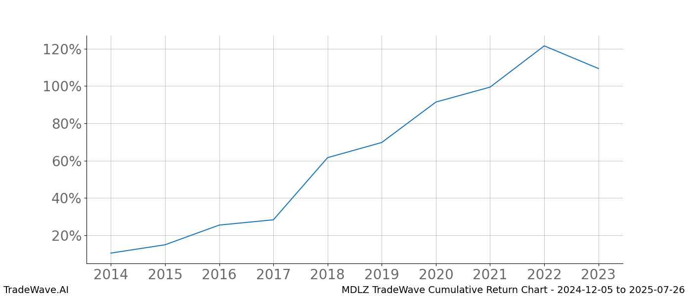 Cumulative chart MDLZ for date range: 2024-12-05 to 2025-07-26 - this chart shows the cumulative return of the TradeWave opportunity date range for MDLZ when bought on 2024-12-05 and sold on 2025-07-26 - this percent chart shows the capital growth for the date range over the past 10 years 