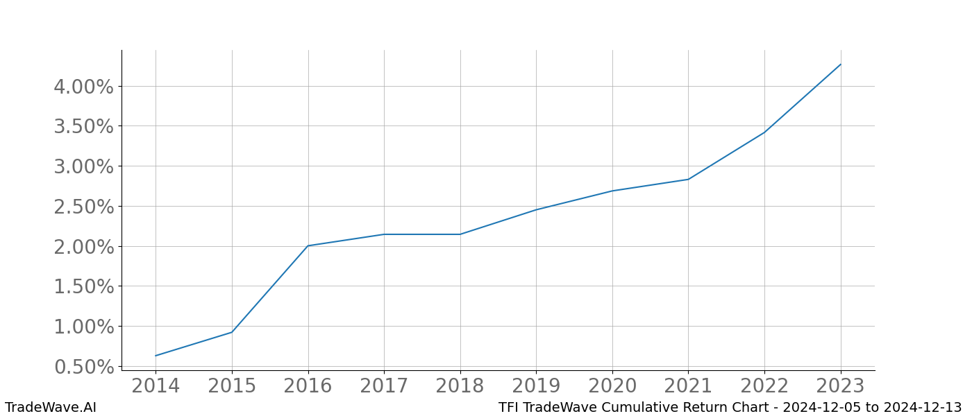 Cumulative chart TFI for date range: 2024-12-05 to 2024-12-13 - this chart shows the cumulative return of the TradeWave opportunity date range for TFI when bought on 2024-12-05 and sold on 2024-12-13 - this percent chart shows the capital growth for the date range over the past 10 years 